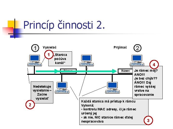 Princíp činnosti 2. 1 Vysielač 1 Prijímač „Stanica počúva kanál“ Rámec Nedetekuje vysielanie –