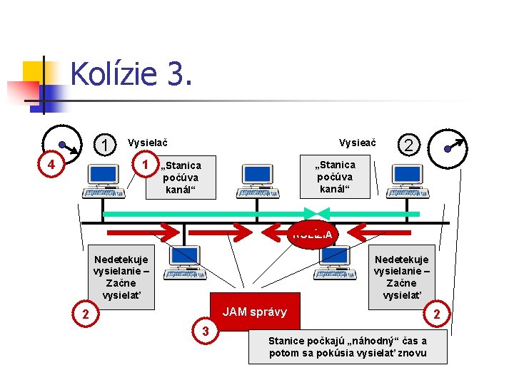 Kolízie 3. 1 4 Vysielač 1 Vysieač 2 „Stanica počúva kanál“ KOLÍZIA Nedetekuje vysielanie