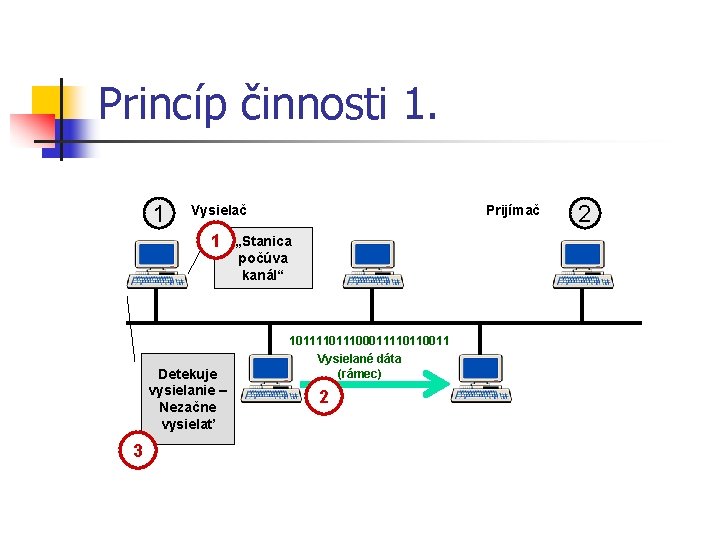 Princíp činnosti 1. 1 Vysielač 1 Detekuje vysielanie – Nezačne vysielať 3 Prijímač „Stanica