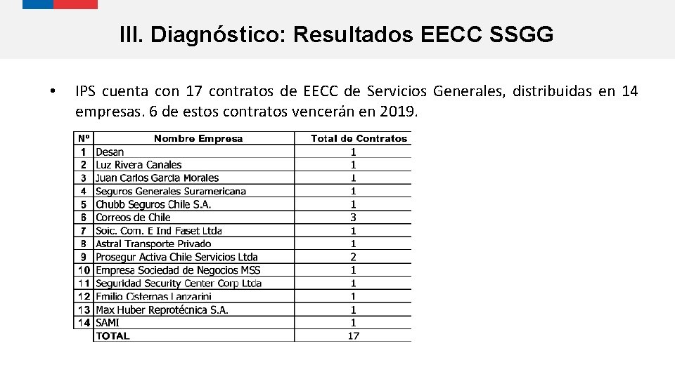III. Diagnóstico: Resultados EECC SSGG • IPS cuenta con 17 contratos de EECC de