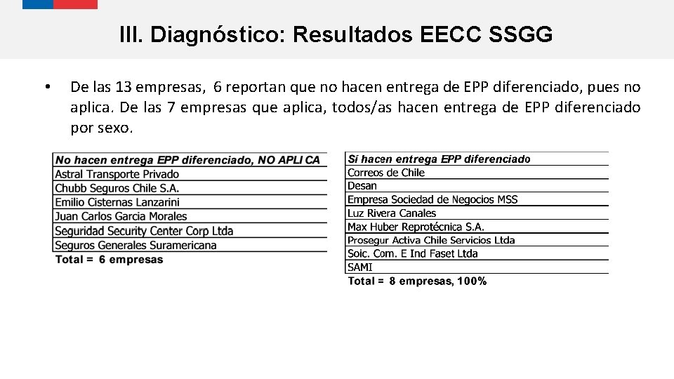 III. Diagnóstico: Resultados EECC SSGG • De las 13 empresas, 6 reportan que no