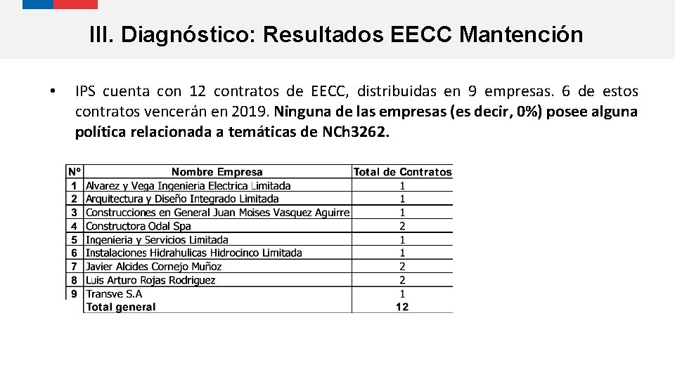 III. Diagnóstico: Resultados EECC Mantención • IPS cuenta con 12 contratos de EECC, distribuidas
