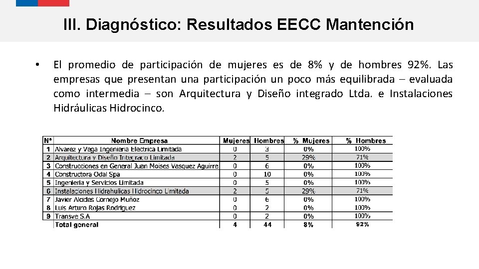 III. Diagnóstico: Resultados EECC Mantención • El promedio de participación de mujeres es de