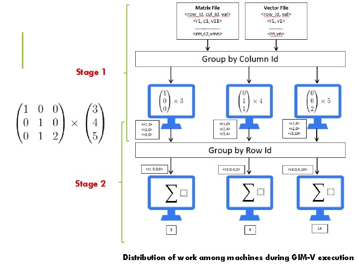 Stage 1 Stage 2 Distribution of work among machines during GIM-V execution 