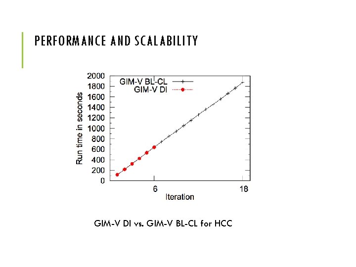PERFORMANCE AND SCALABILITY GIM-V DI vs. GIM-V BL-CL for HCC 