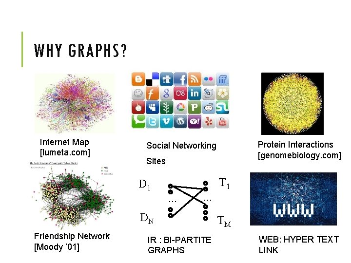 WHY GRAPHS? Internet Map [lumeta. com] Sites D 1 . . . DN Friendship