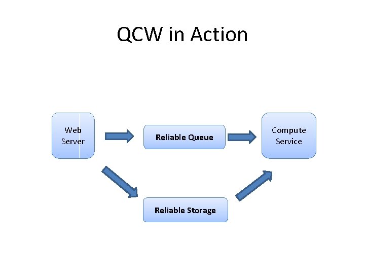 QCW in Action Web Server Reliable Queue Reliable Storage Compute Service QCW in Action Web Server Reliable Queue Reliable Storage Compute Service