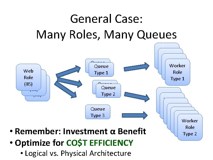 General Case: Many Roles, Many Queues Web Role (IIS) Queue Type 1 Queue Type General Case: Many Roles, Many Queues Web Role (IIS) Queue Type 1 Queue Type