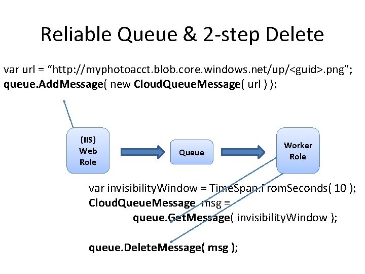 Reliable Queue & 2 -step Delete var url = “http: //myphotoacct. blob. core. windows. Reliable Queue & 2 -step Delete var url = “http: //myphotoacct. blob. core. windows.