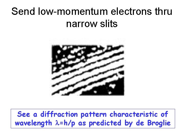 Send low-momentum electrons thru narrow slits See a diffraction pattern characteristic of wavelength l=h/p