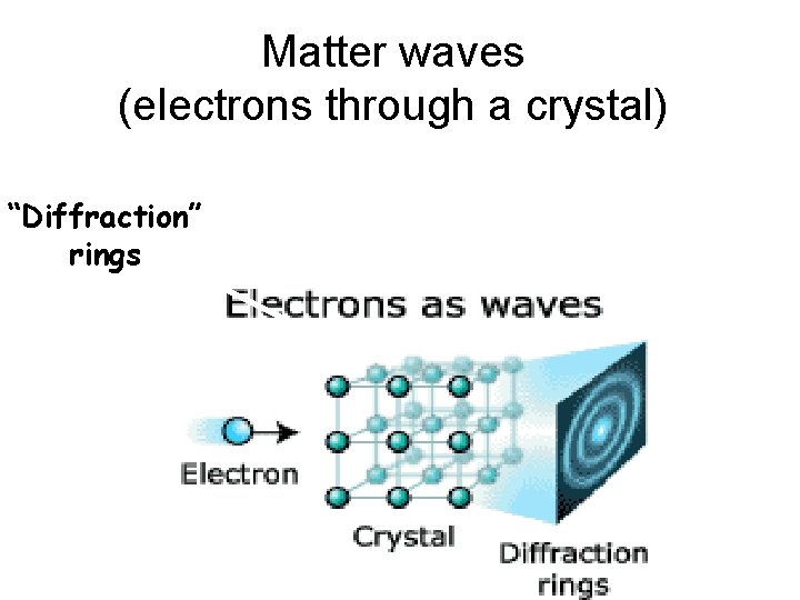 Matter waves (electrons through a crystal) “Diffraction” rings 