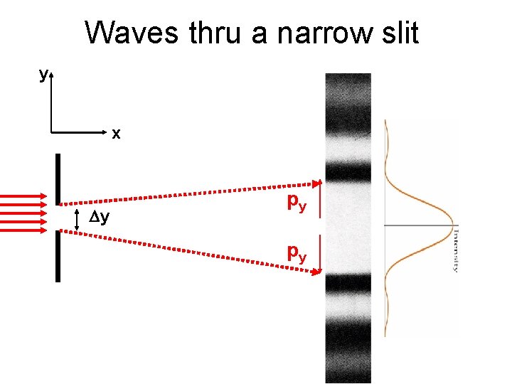 Waves thru a narrow slit y x Dy py py 