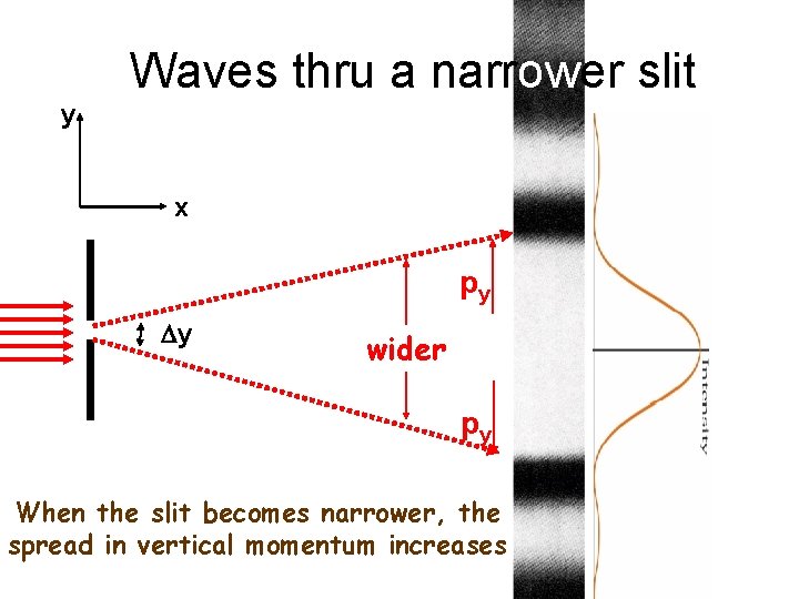 Waves thru a narrower slit y x py Dy wider py When the slit