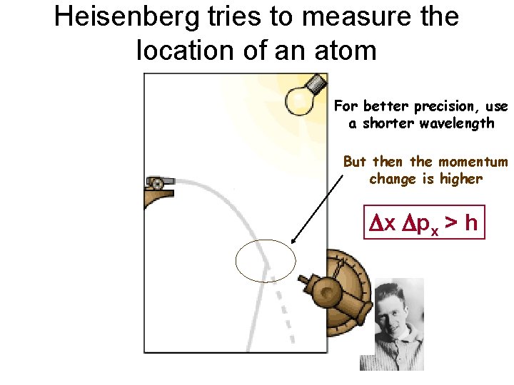 Heisenberg tries to measure the location of an atom For better precision, use a