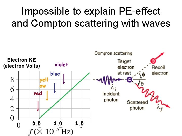 Impossible to explain PE-effect and Compton scattering with waves Electron KE (electron Volts) yell