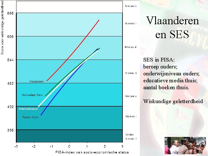 Vlaanderen en SES in PISA: beroep ouders; onderwijsniveau ouders; educatieve media thuis; aantal boeken