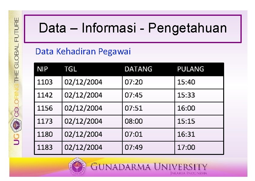 Data – Informasi - Pengetahuan Data Kehadiran Pegawai NIP TGL DATANG PULANG 1103 02/12/2004