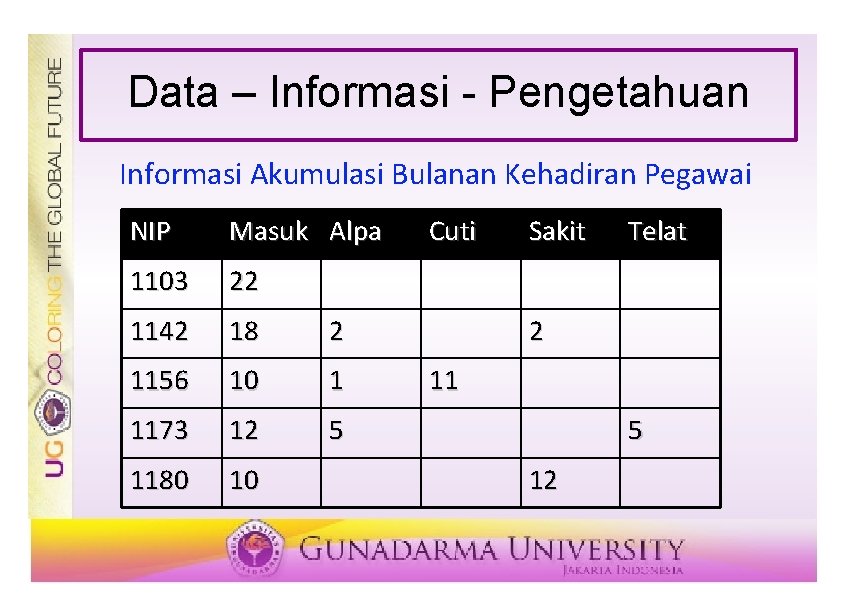 Data – Informasi - Pengetahuan Informasi Akumulasi Bulanan Kehadiran Pegawai NIP Masuk Alpa 1103