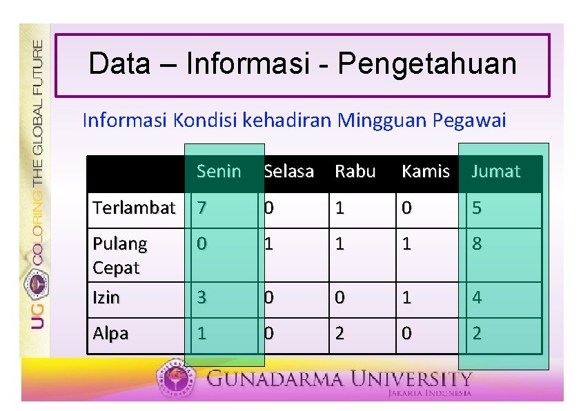 Data – Informasi - Pengetahuan Informasi Kondisi kehadiran Mingguan Pegawai Senin Selasa Rabu Kamis