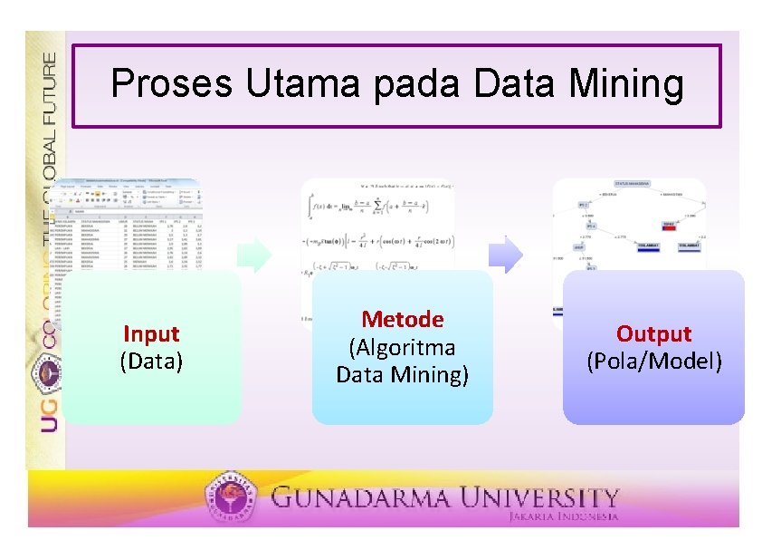 Proses Utama pada Data Mining Input (Data) Metode (Algoritma Data Mining) Output (Pola/Model) 