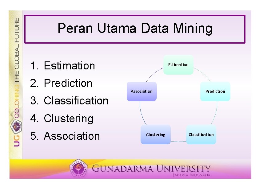 Peran Utama Data Mining 1. Estimation 2. Prediction Estimation Association Prediction 3. Classification 4.