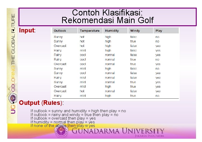 Contoh Klasifikasi: Rekomendasi Main Golf • Input: • Output (Rules): If outlook = sunny