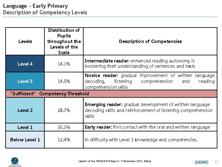 Language – Early Primary Description of Competency Levels Distribution of Pupils throughout the Levels