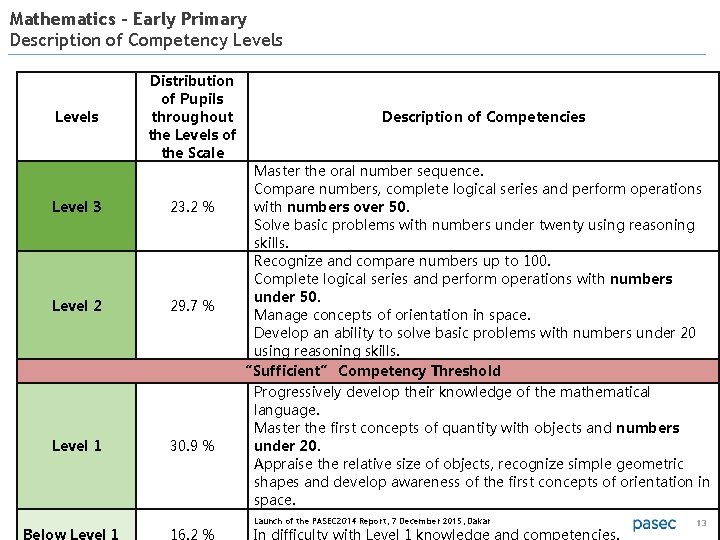 Mathematics – Early Primary Description of Competency Levels Distribution of Pupils throughout the Levels