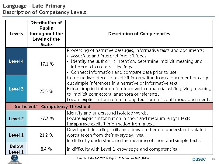 Language – Late Primary Description of Competency Levels Level 4 Level 3 Distribution of