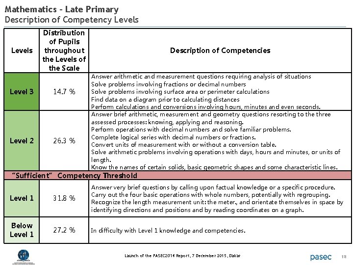 Mathematics – Late Primary Description of Competency Levels Distribution of Pupils throughout the Levels