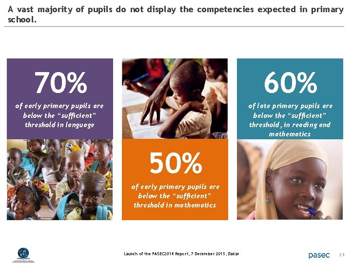 A vast majority of pupils do not display the competencies expected in primary school.