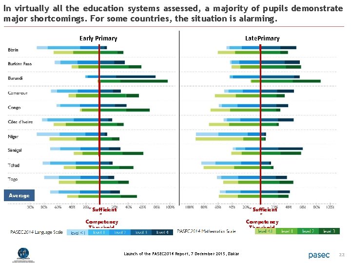 In virtually all the education systems assessed, a majority of pupils demonstrate major shortcomings.