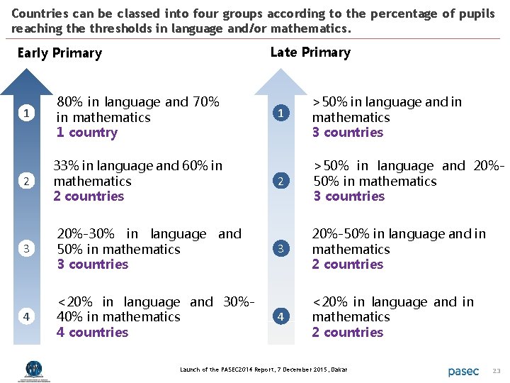 Countries can be classed into four groups according to the percentage of pupils reaching