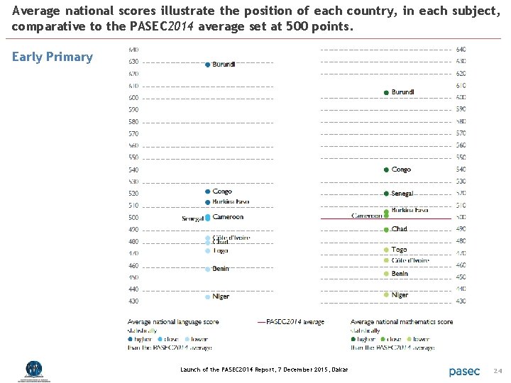 Average national scores illustrate the position of each country, in each subject, comparative to