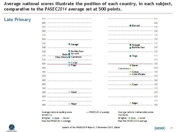 Average national scores illustrate the position of each country, in each subject, comparative to