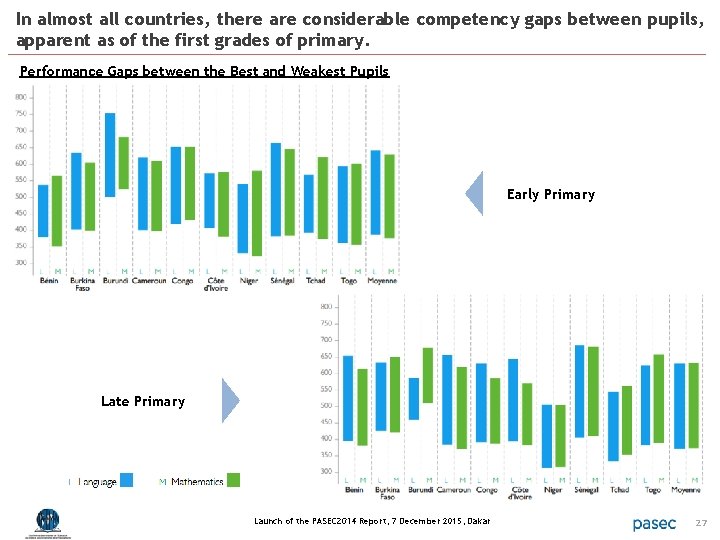 In almost all countries, there are considerable competency gaps between pupils, apparent as of