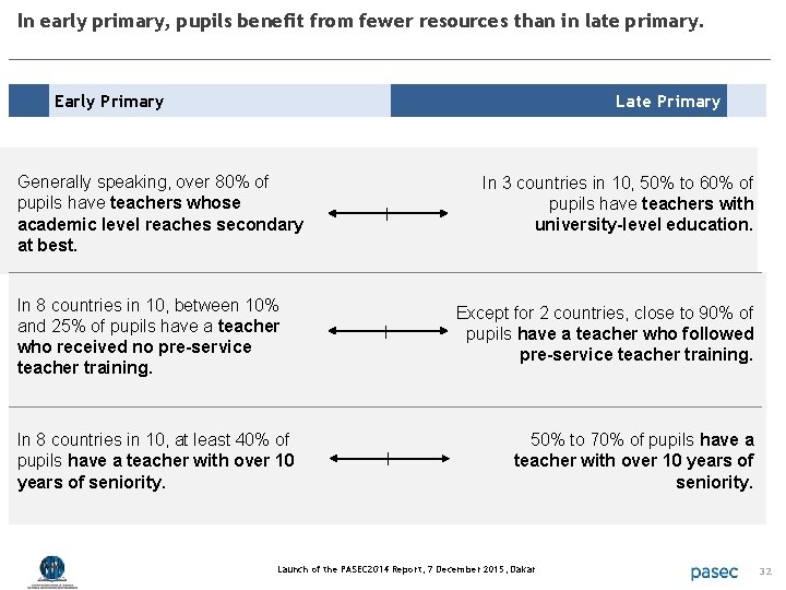 In early primary, pupils benefit from fewer resources than in late primary. Early Primary