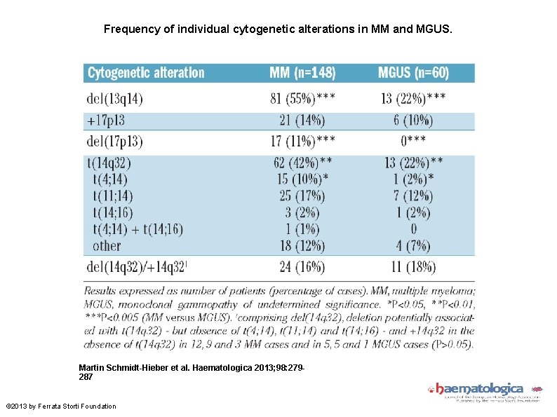 Frequency of individual cytogenetic alterations in MM and MGUS. Martin Schmidt-Hieber et al. Haematologica
