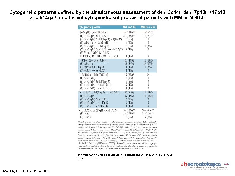 Cytogenetic patterns defined by the simultaneous assessment of del(13 q 14), del(17 p 13),