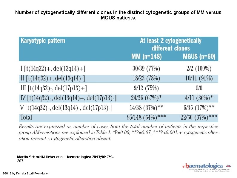 Number of cytogenetically different clones in the distinct cytogenetic groups of MM versus MGUS