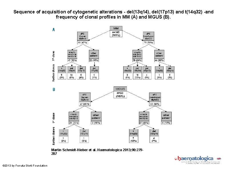 Sequence of acquisition of cytogenetic alterations - del(13 q 14), del(17 p 13) and