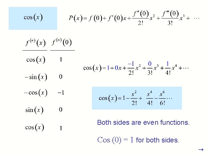 Both sides are even functions. Cos (0) = 1 for both sides. Both sides are even functions. Cos (0) = 1 for both sides.
