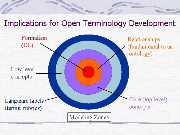 A Framework for Open Development of Terminologies Michael