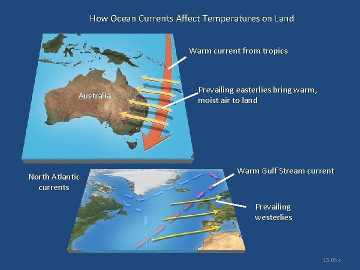 How Ocean Currents Affect Temperatures on Land Warm current from tropics Australia North Atlantic