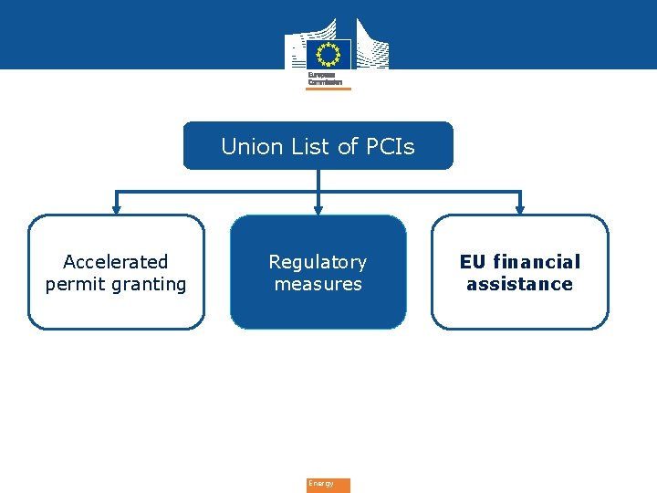 Union List of PCIs Accelerated permit granting Regulatory measures Energy EU financial assistance 