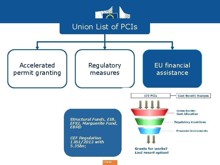 Union List of PCIs Accelerated permit granting Regulatory measures Structural Funds, EIB, EFSI, Marguerite