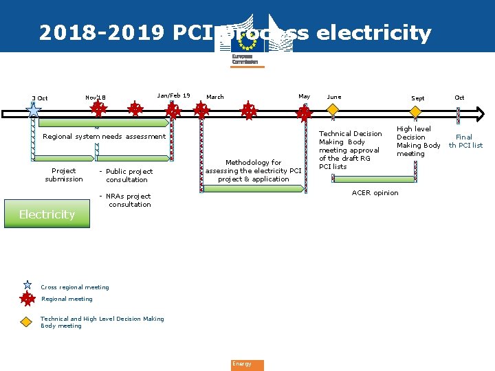2018 -2019 PCI process electricity 3 Oct Nov’ 18 Jan/Feb 19 May March Regional