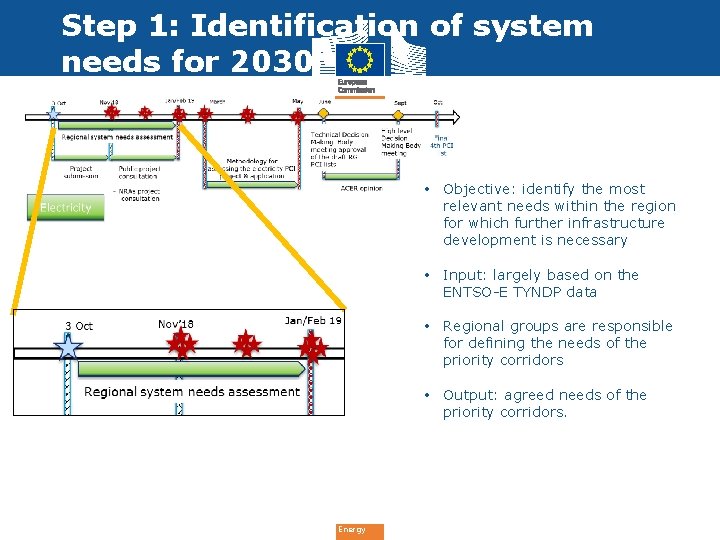 Step 1: Identification of system needs for 2030 • Objective: identify the most relevant