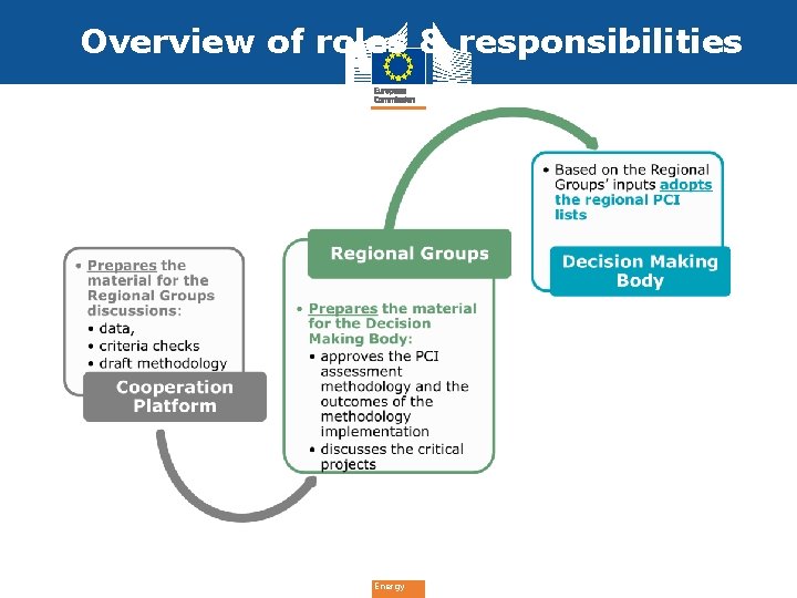 Overview of roles & responsibilities Energy 