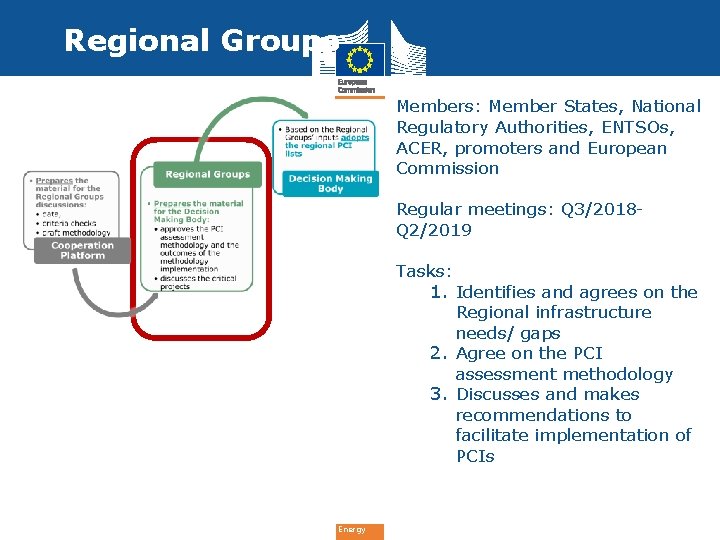 Regional Groups Members: Member States, National Regulatory Authorities, ENTSOs, ACER, promoters and European Commission
